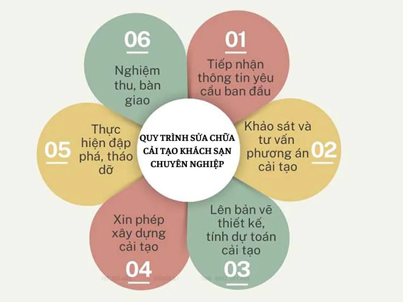 Quy trình sửa chữa cải tạo khách sạn chuyên nghiệp