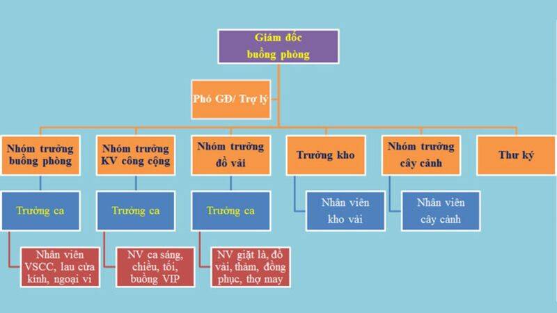 Sơ đồ tổ chức khách sạn 4 sao