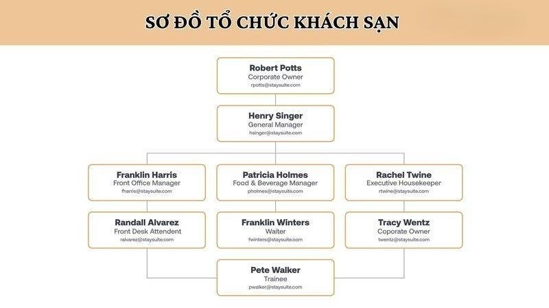 Sơ đồ tổ chức khách sạn là gì