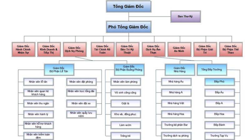 sơ đồ tổ chức khách sạn 5 sao